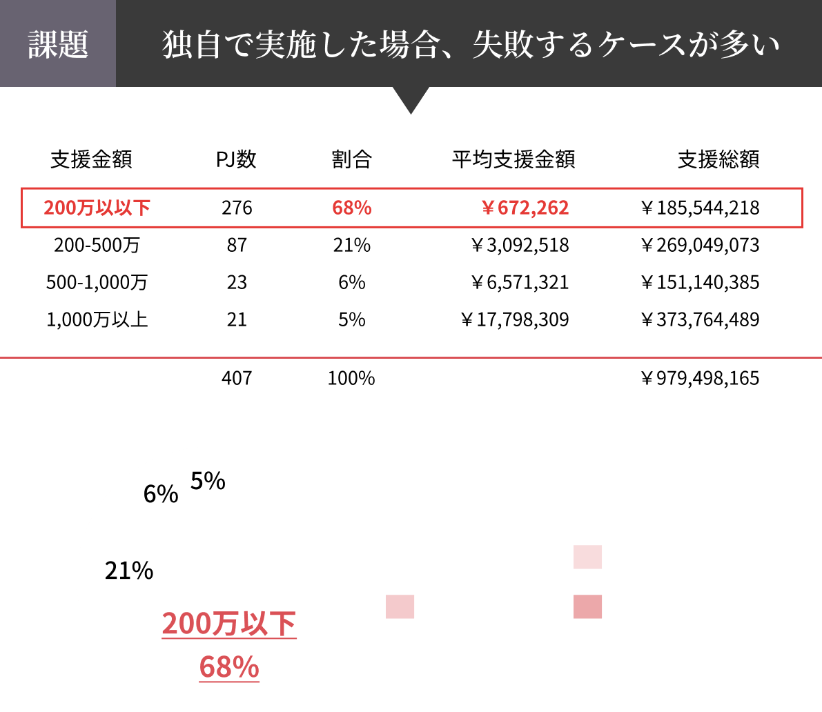 独自で実施した場合、失敗するケースが多い