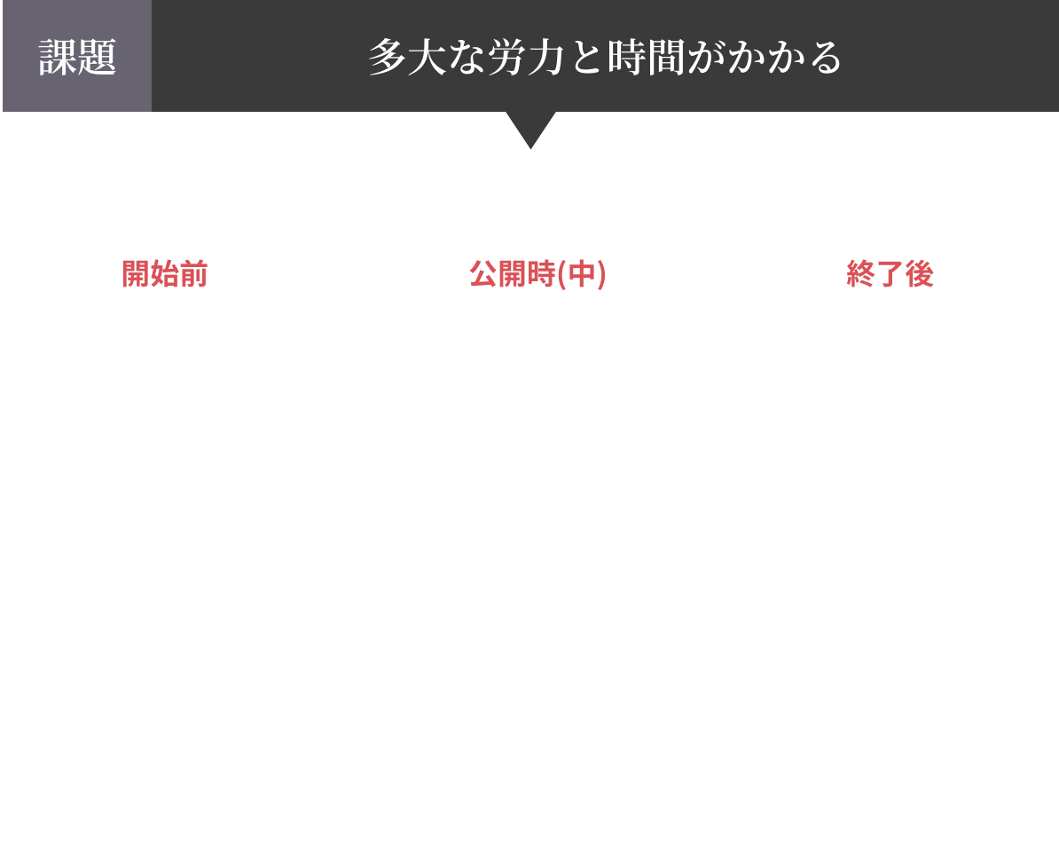 多大な労力と時間がかかる